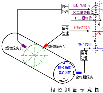 现场动平衡技术应用